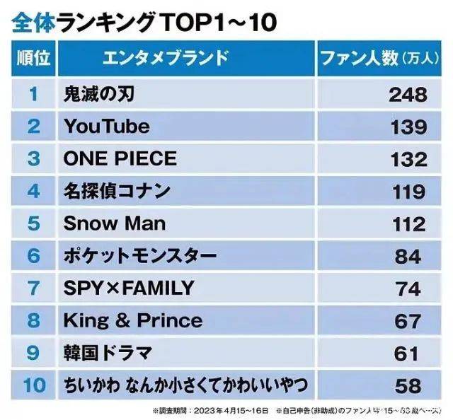 《原神》仅排43，日本市场的游戏该“蹭”谁的热度