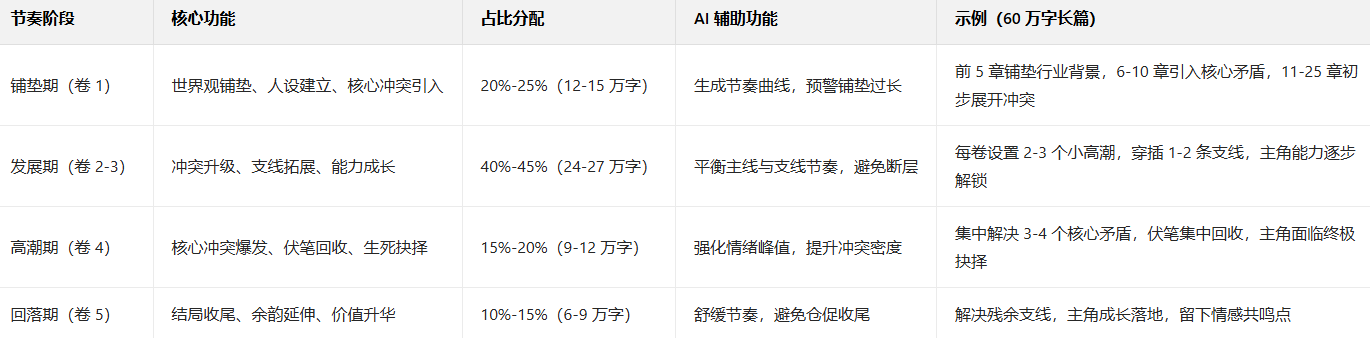 AI一键织文十步创作法第五步：分卷节奏把控实操指南