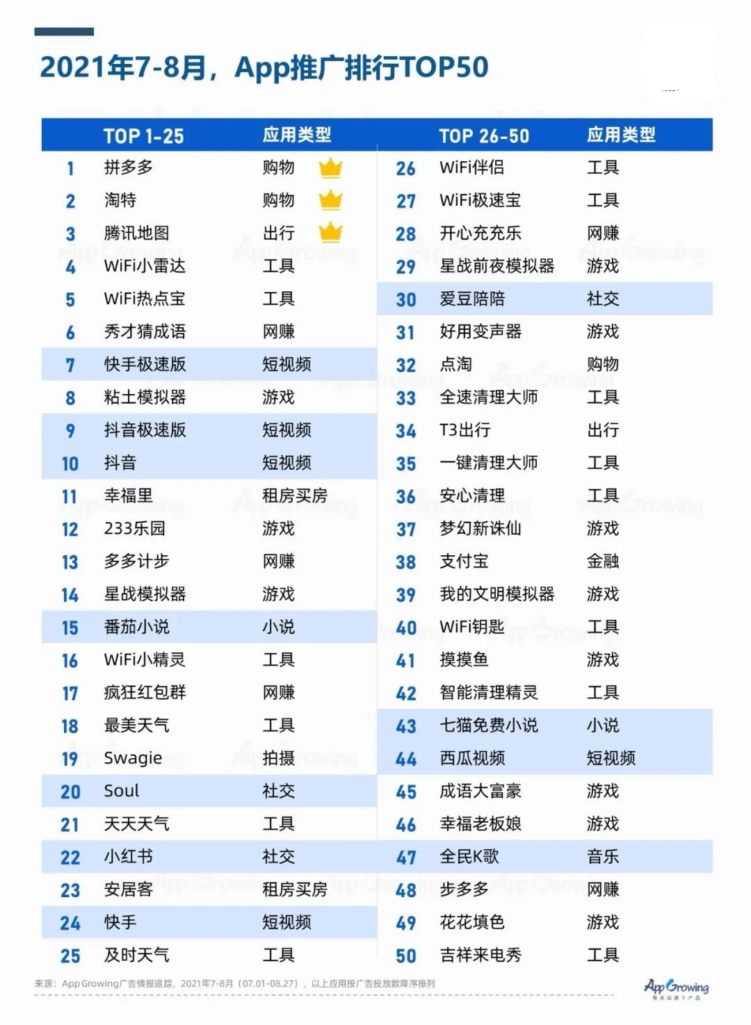 鸟哥笔记,APP推广,App Growing,APP,行业榜单,搜索热度,案例分析 鸟哥笔记,APP推广,App Growing,APP,行业榜单,搜索热度,案例分析
