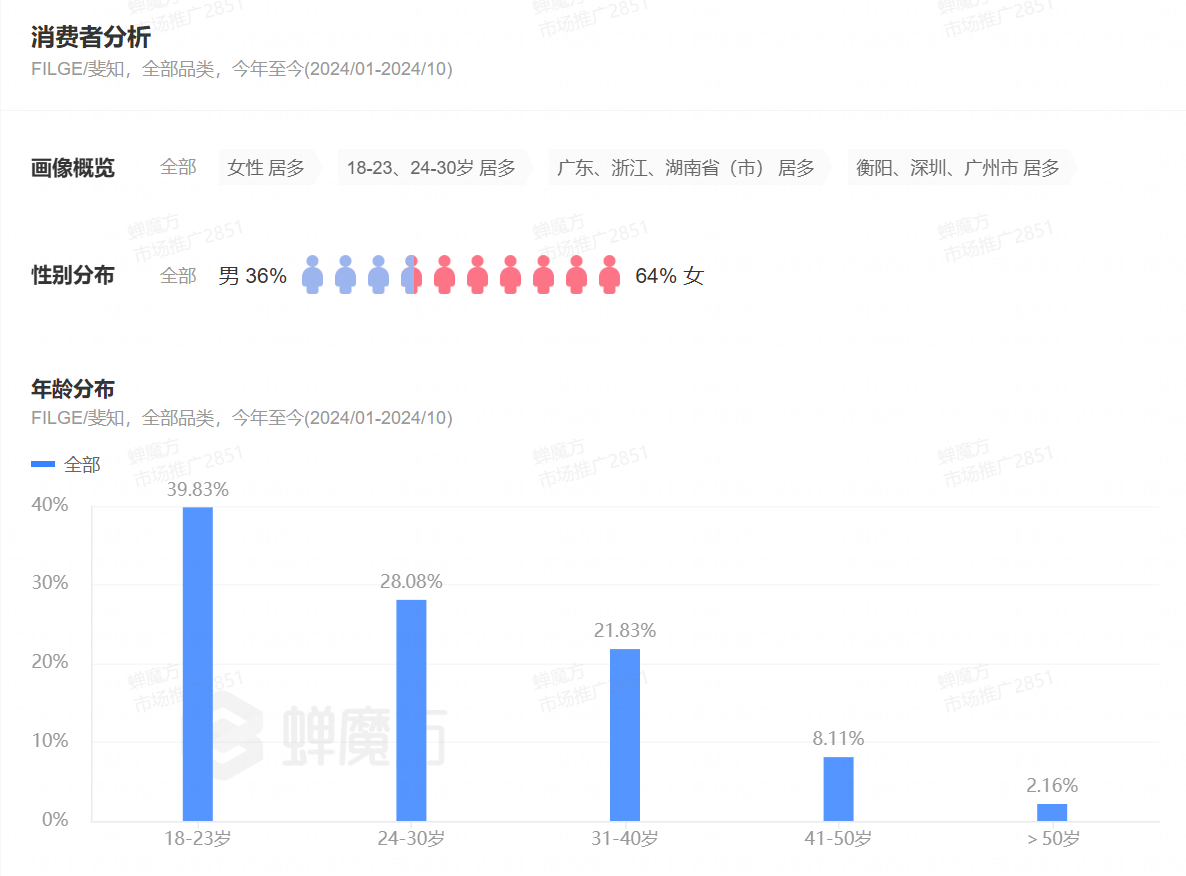 双11同比增长288，相机市场好像被年轻人盘活了.