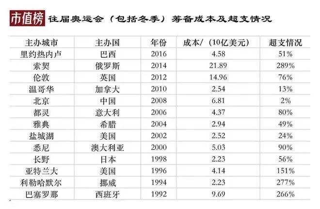 办一次奥运会，到底要花多少钱？