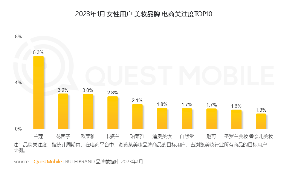 QuestMobile 2023年“她经济”洞察报告：女性活跃用户近6亿，消费意愿、消费能力远高于男性，三大趋势凸显“价值”跃迁