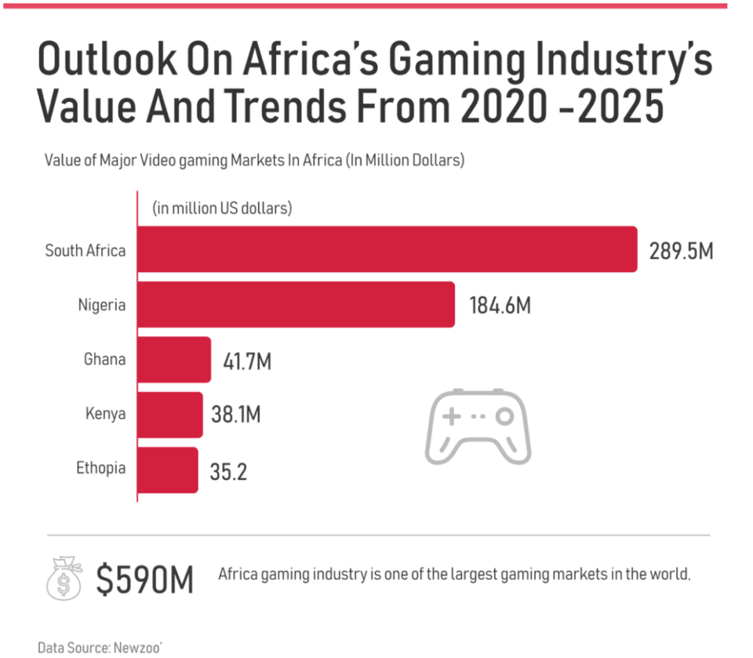 “从0到1”的开发者全套攻略与揭秘非洲的十亿级游戏市场