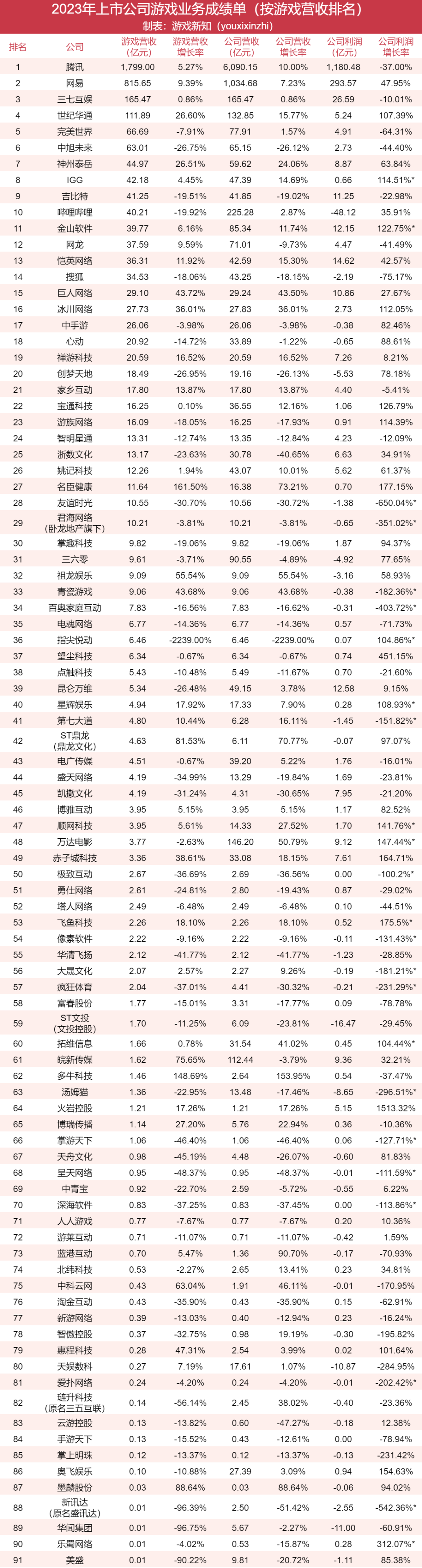 91家上市游戏公司年报：63%正在减员，六成收入下滑