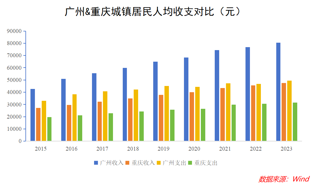 重庆真把广州给PK掉了？