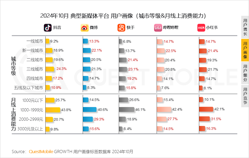 QuestMobile 2024年新媒体生态盘点：五大平台覆盖10.71亿用户，内容商业化进入爆发期……