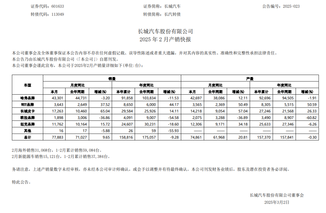 利潤當頭，長城汽車押錯題