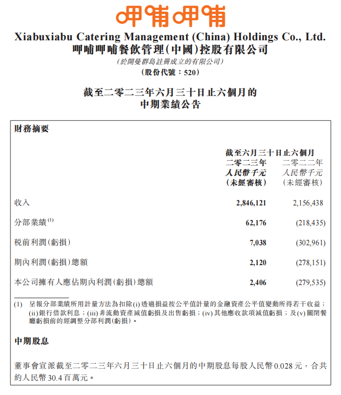 呷哺呷哺连亏三年终回血，但仍困于“三重混乱”