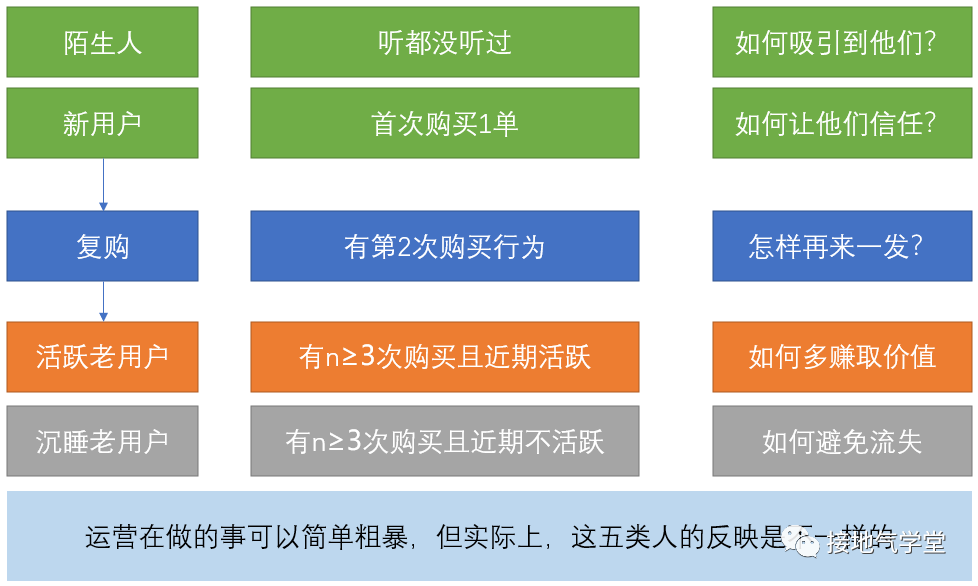 鸟哥笔记,数据运营,接地气学堂,业务,策略,数据分析,数据运营,策略,数据分析