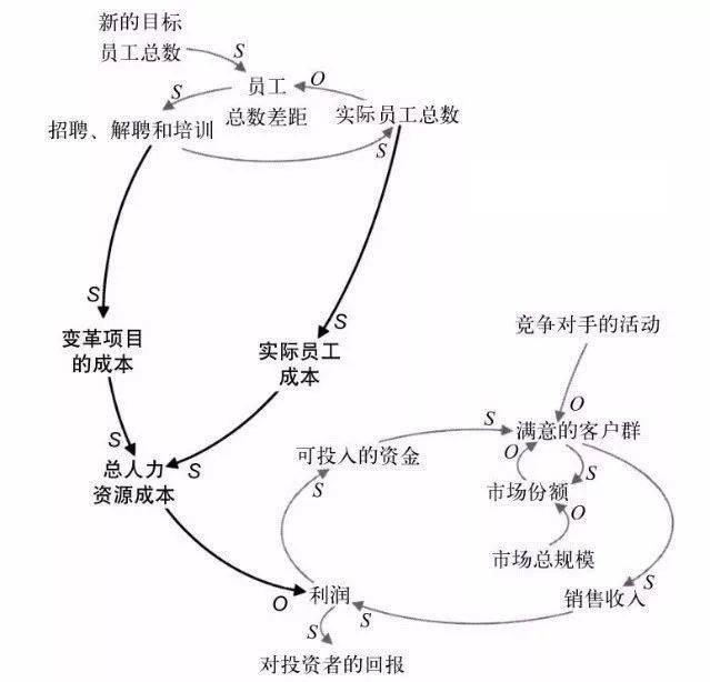 数据分析基础思维之:系统性思维 数据分析基础思维之:系统性思维