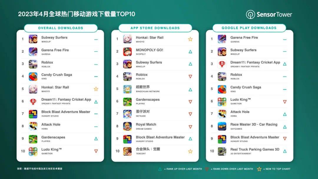 2023年4月全球热门移动游戏下载量TOP10