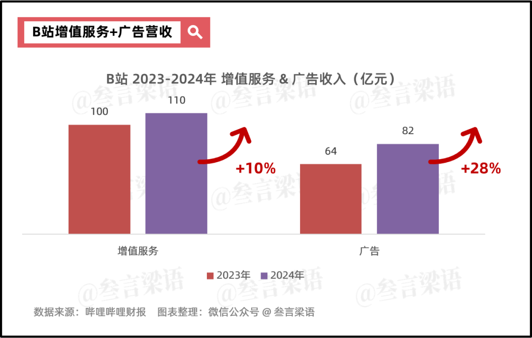 如果没有游戏，B站Q3还能否「扭亏为盈」？