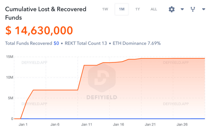 1月数据显示复苏迹象，涉及NFT、DeFi、Dapp、链游……