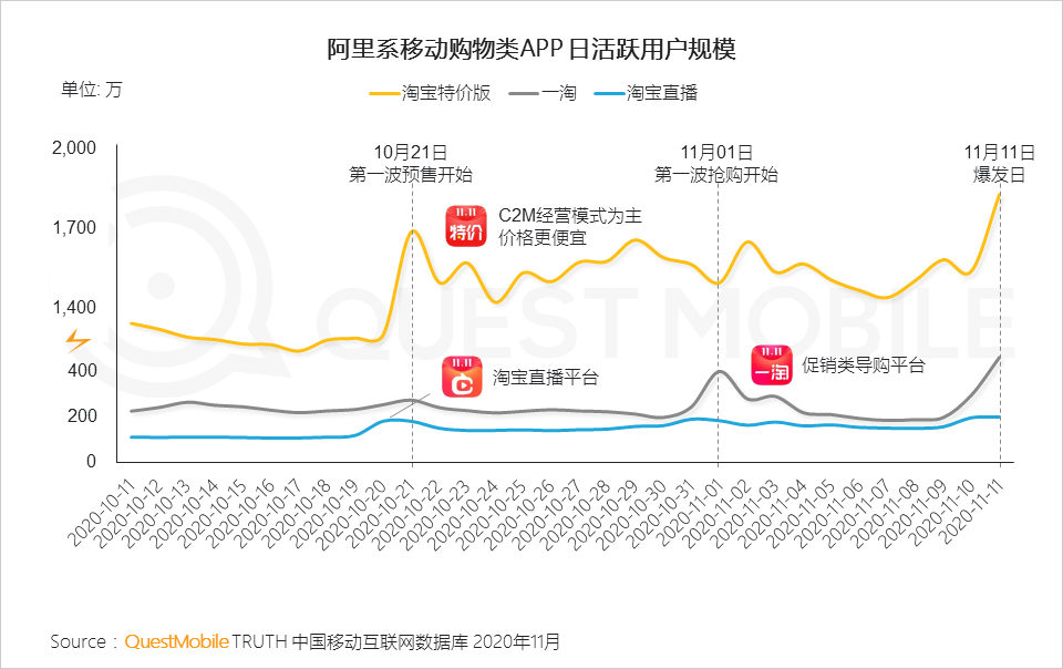 鸟哥笔记,电商快消,QuestMobile,电商双11,双十一,电商