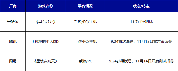 米哈游新游开测,腾讯、网易布局,大厂聚焦这一赛道?