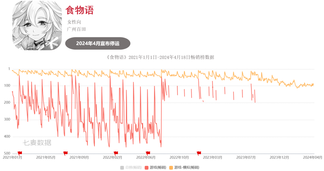 超50款二游停运，真成坟场了？