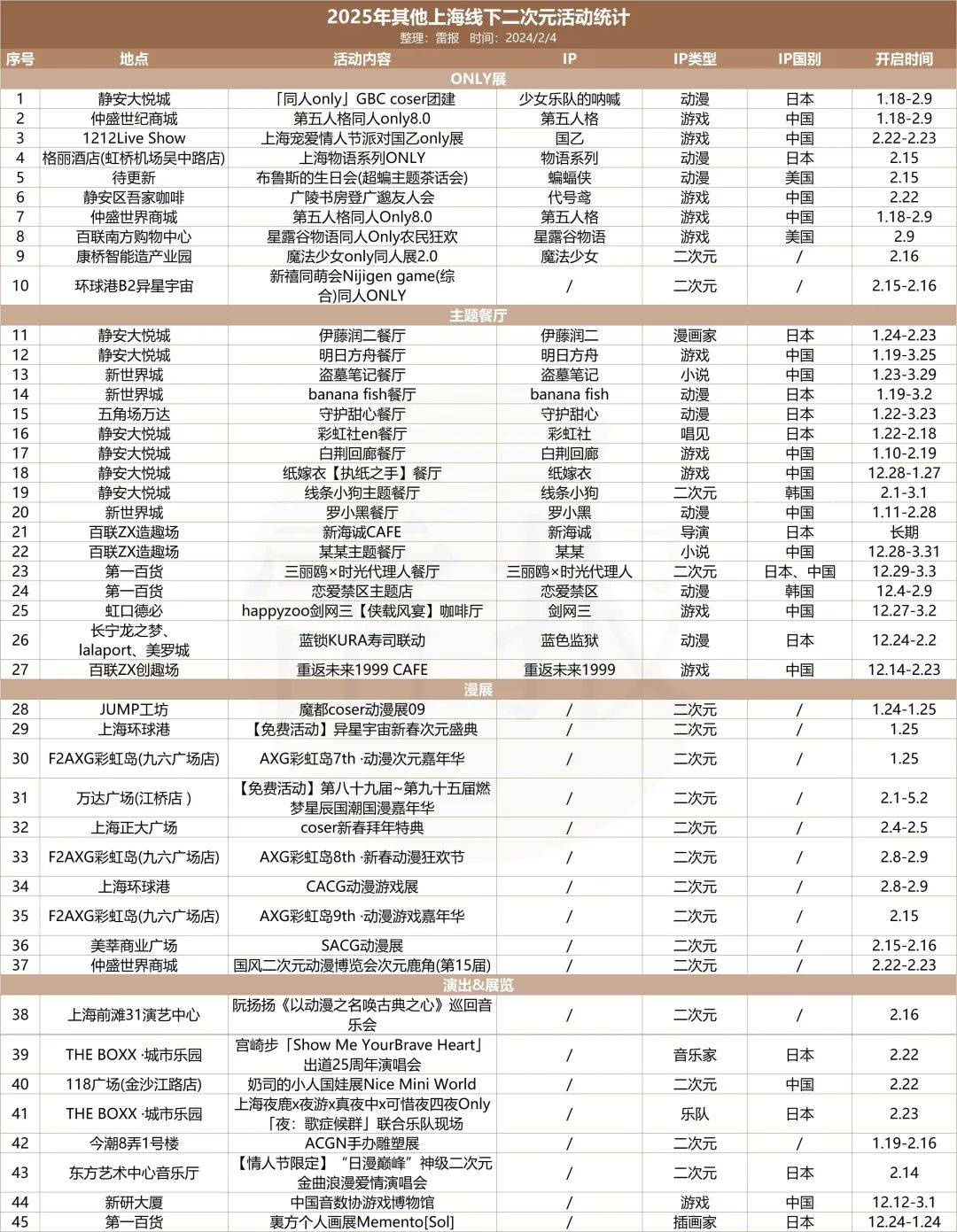 春节上海73场快闪：谁是IP长线运营的下一个“试验田”？｜雷报