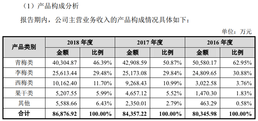 溜溜梅的酸生意，被巨頭盯上了