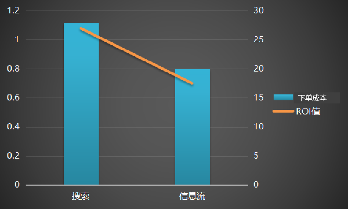 泰裤辣！挖到这几条搜索竞价经验，ROI+54