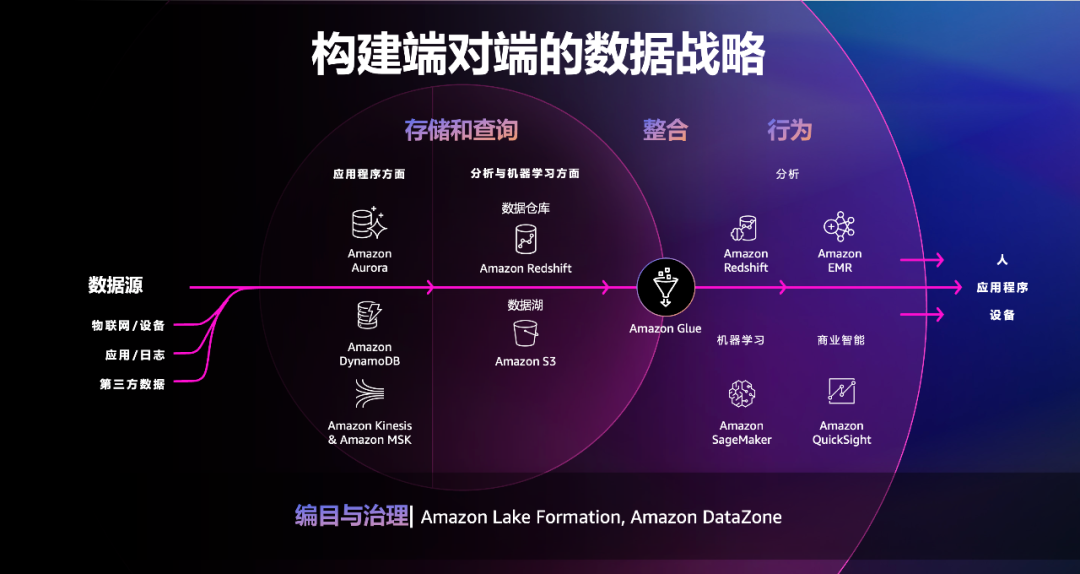 【观察】连续八年霸榜云数据库“领导者”，揭秘亚马逊云科技背后的“统治力”