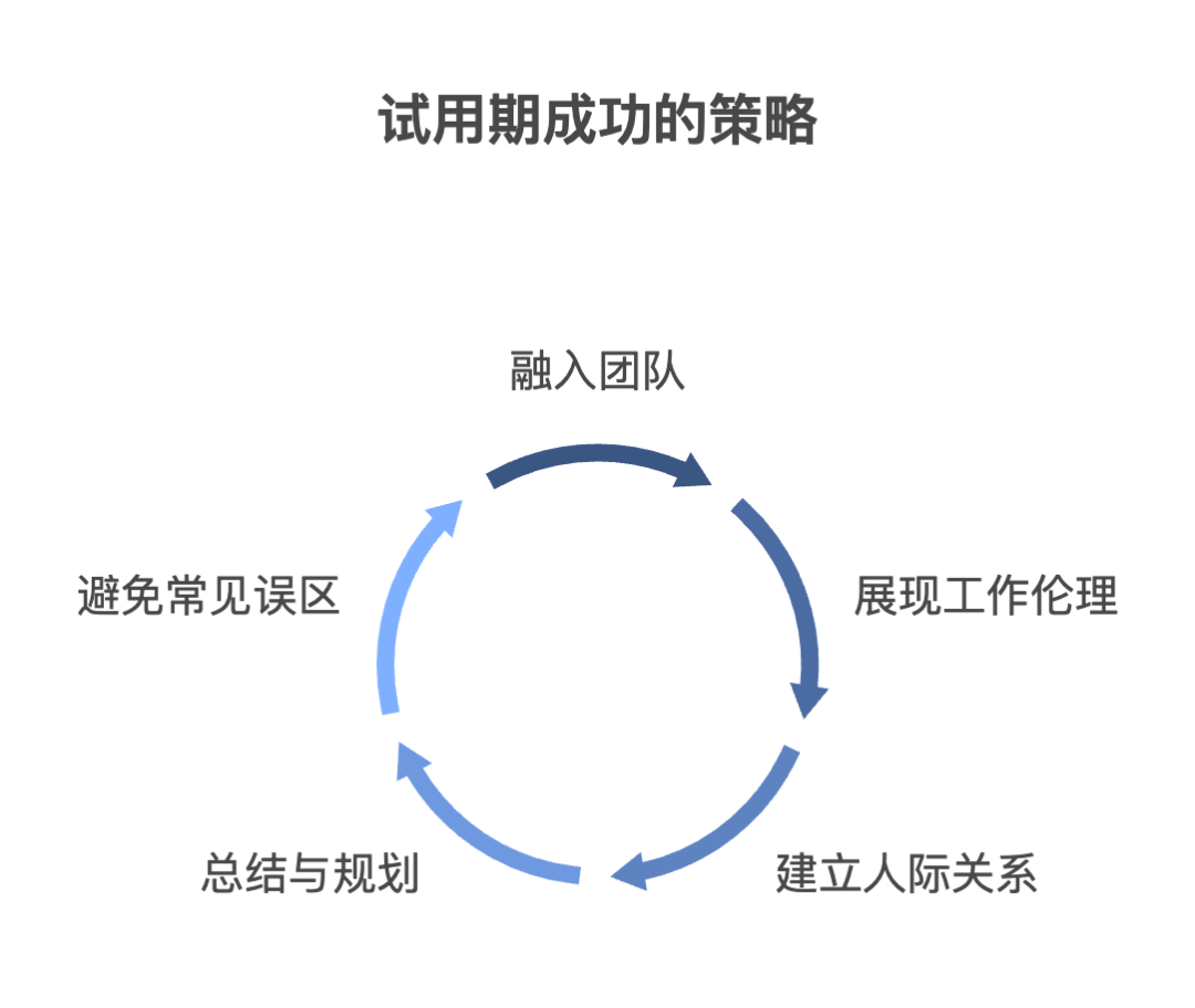 加入新公司如何完美通过试用期