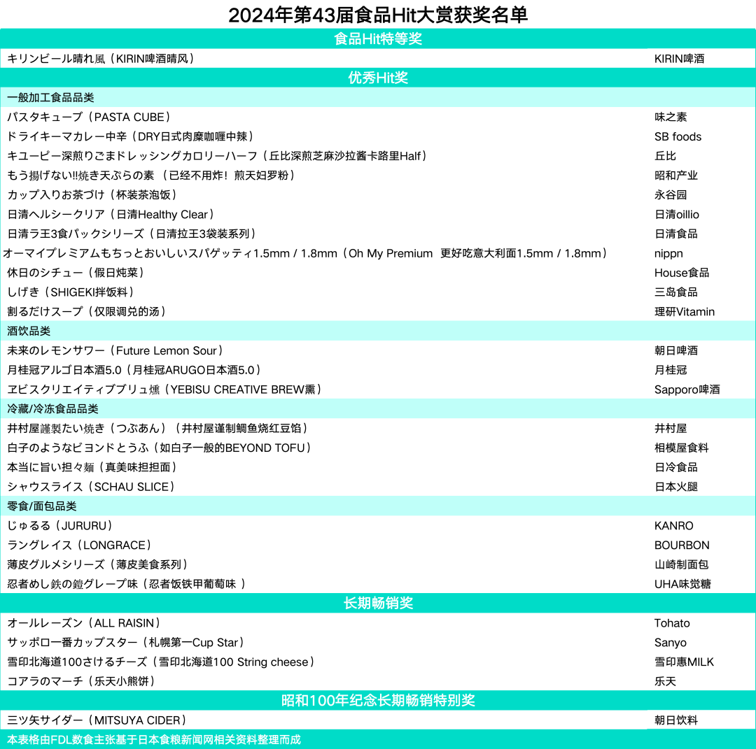 首发 | 2024年日本「第43届食品HIT大賞」揭晓，28款优秀产品解锁食品饮料创新灵感