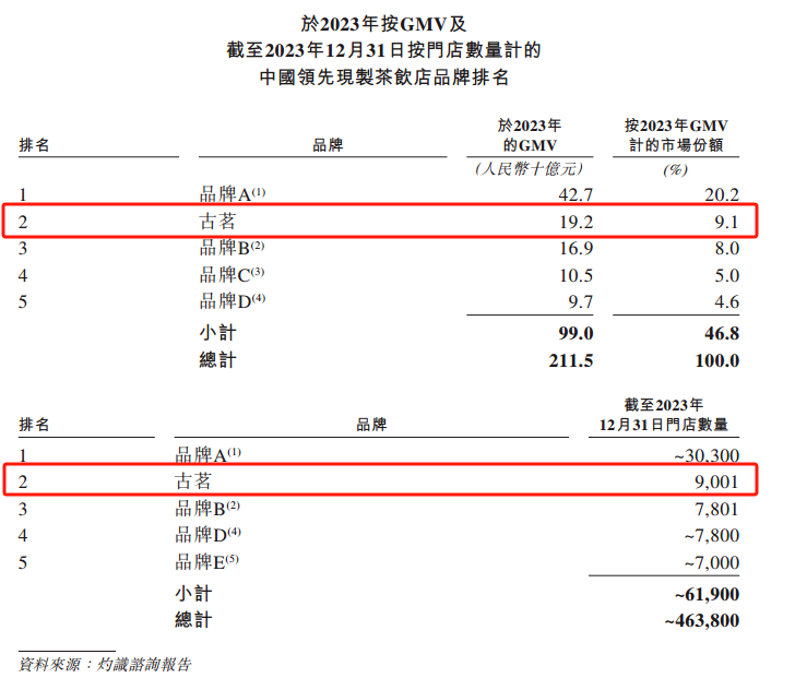 古茗上市首日破发，新式茶饮赛道迈向分化整合期