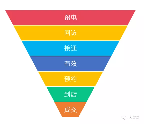 鸟哥笔记,信息流推广,张三,广告买量,账户,转化,广告投放,转化,广告投放