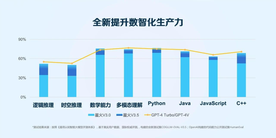 科大讯飞不讲大模型的性感故事