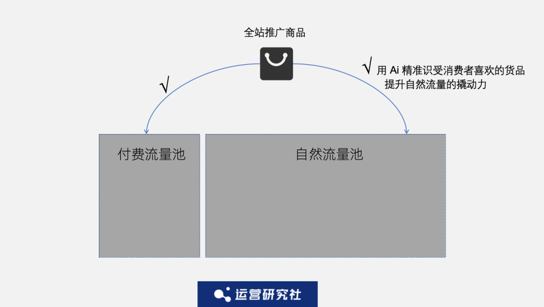 第一批用「全站推广」的投手，找到了淘系流量机制的破解方法