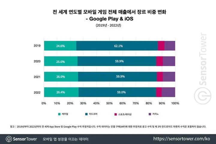 当休闲游戏频繁登上韩国榜单头部，或许我们要对韩国游戏市场改观了