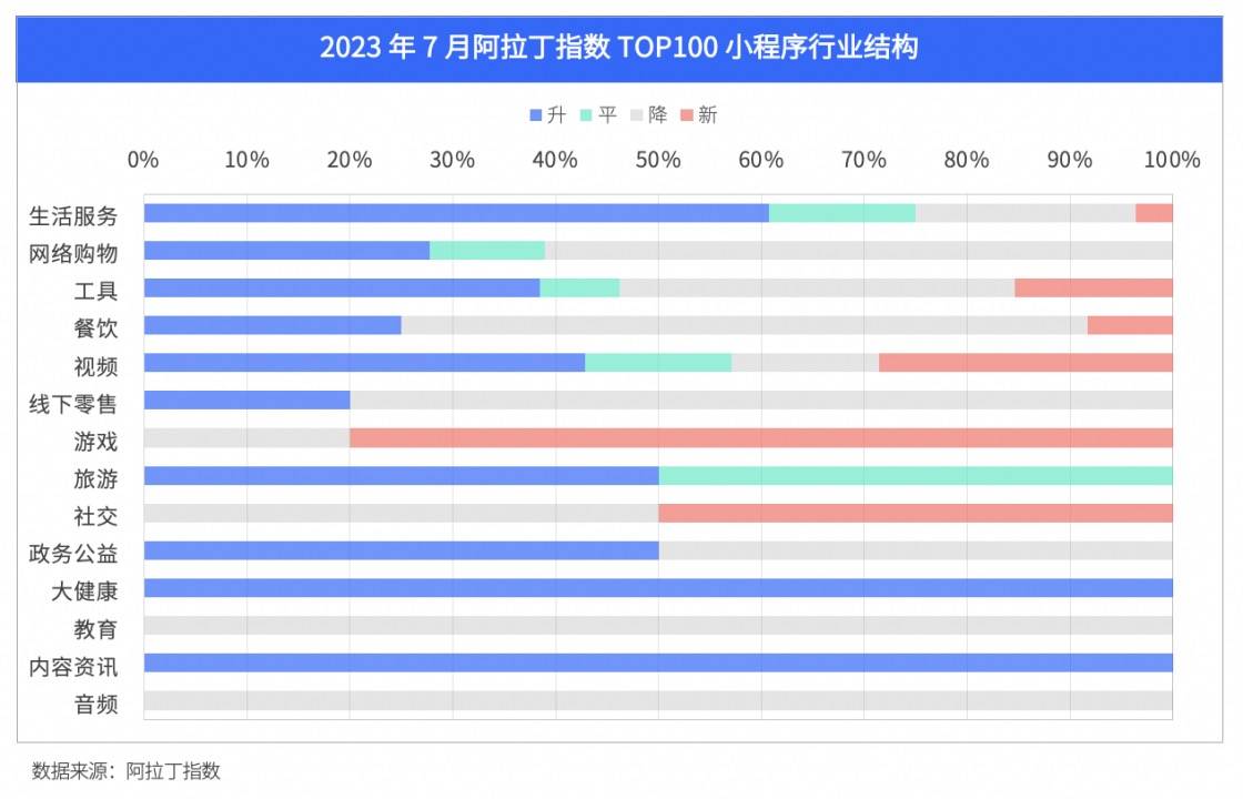 2023 年 7 月阿拉丁指数百强更替率 11