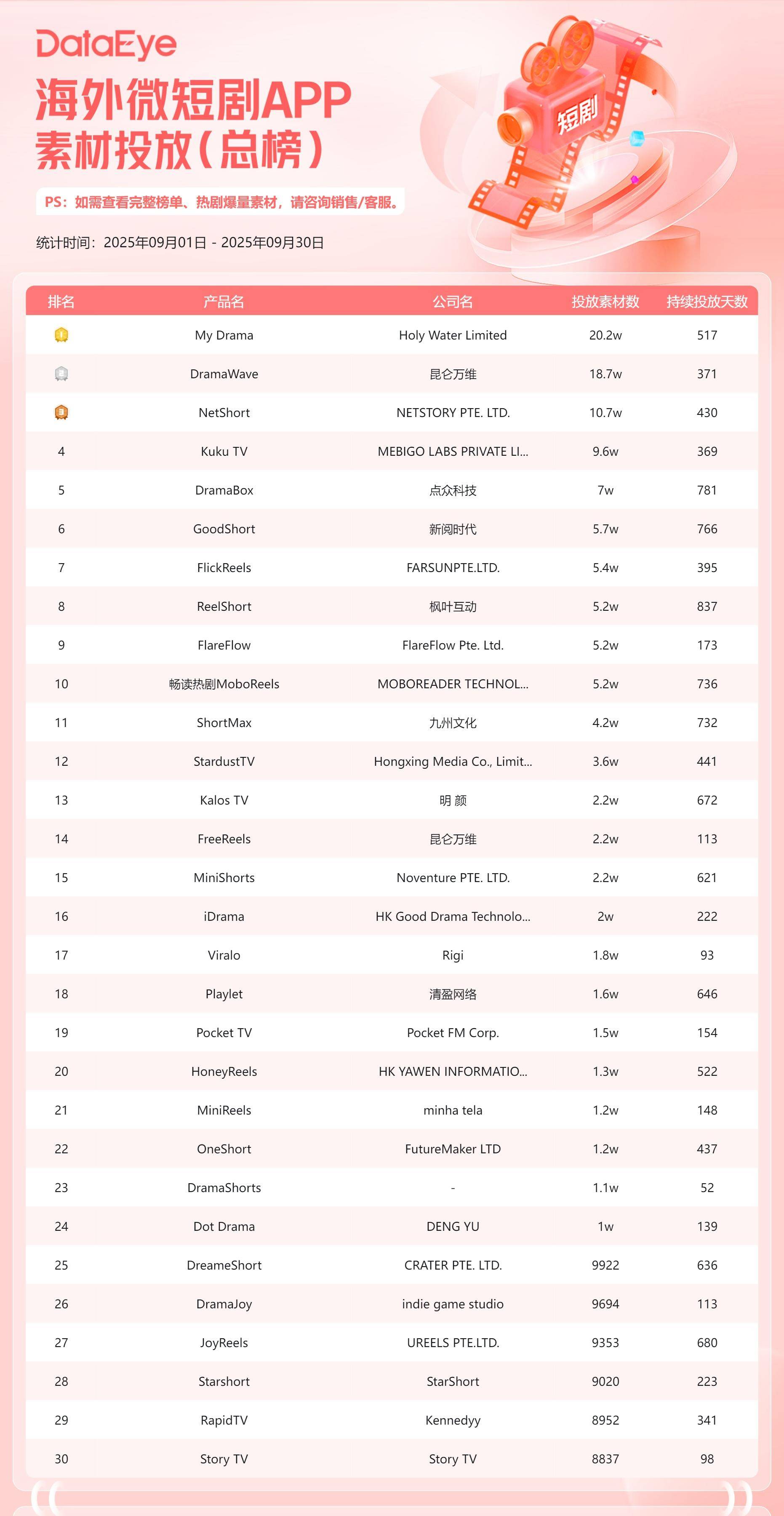 海外短剧收入微跌3，免费短剧APP井喷