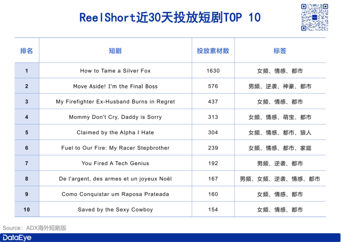 投放增73.1!ReelShort突然發(fā)力!