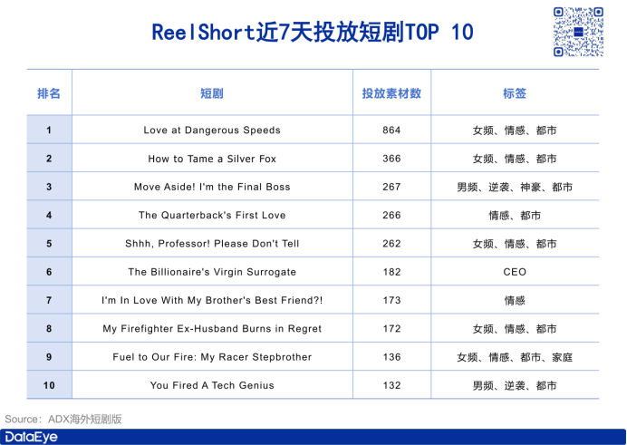 投放增73.1！ReelShort突然发力！