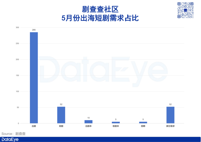 一个月360+条短剧出海需求：近8成为出剧