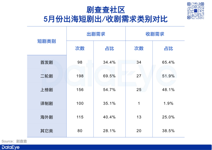 一个月360+条短剧出海需求：近8成为出剧