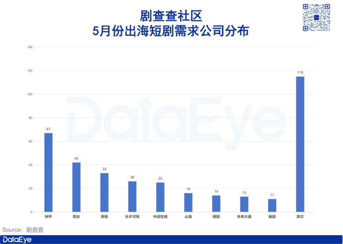 一个月360+条短剧出海需求：近8成为出剧