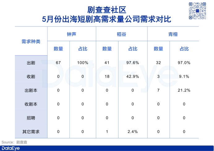 一个月360+条短剧出海需求：近8成为出剧