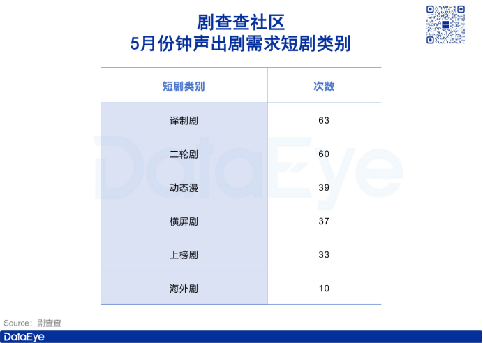 一个月360+条短剧出海需求：近8成为出剧