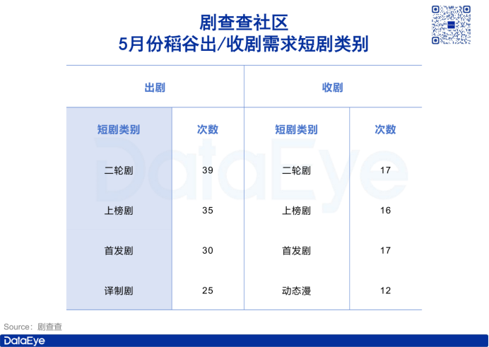 一个月360+条短剧出海需求：近8成为出剧