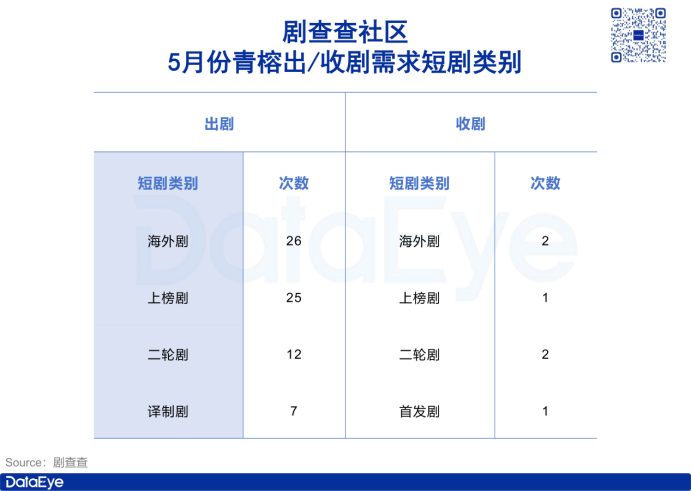 一个月360+条短剧出海需求：近8成为出剧