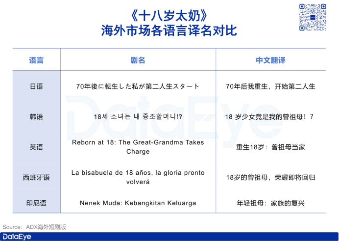 《十八岁太奶》成爆款！靠反差冲击海外市场？
