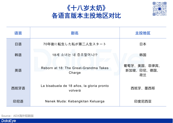 《十八岁太奶》成爆款！靠反差冲击海外市场？