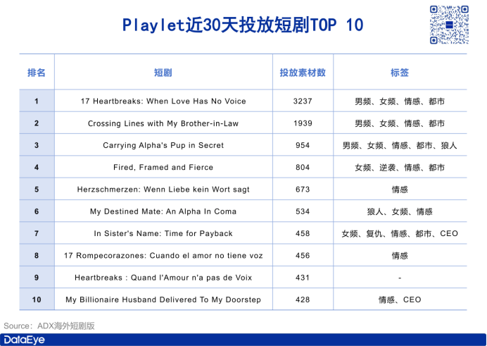 前YY游戏负责人入局短剧:1部新剧带动下载增754 !
