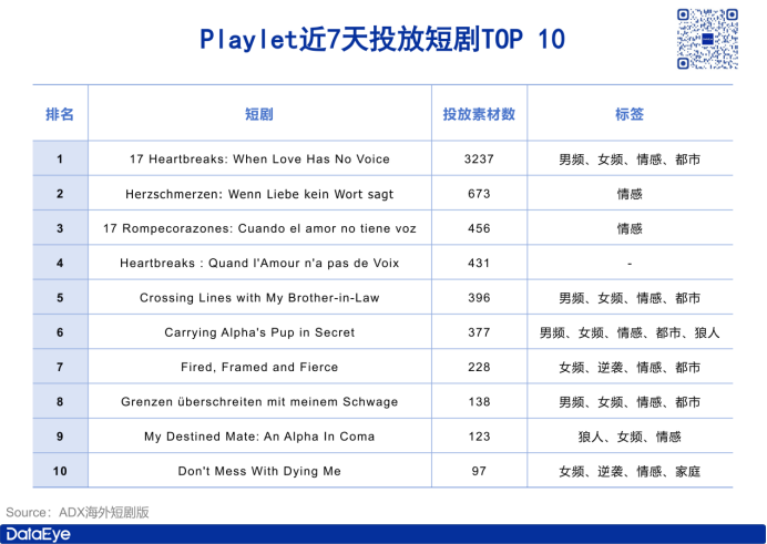 前YY游戏负责人入局短剧：1部新剧带动下载增754 ！