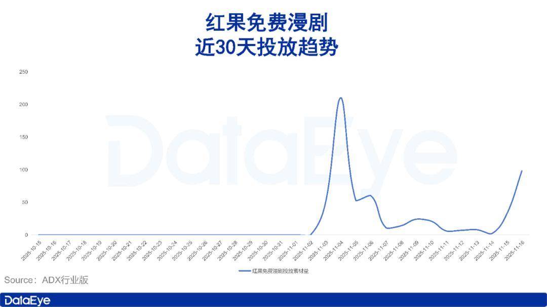 红果免费漫剧开始投流扩量,策略如何?