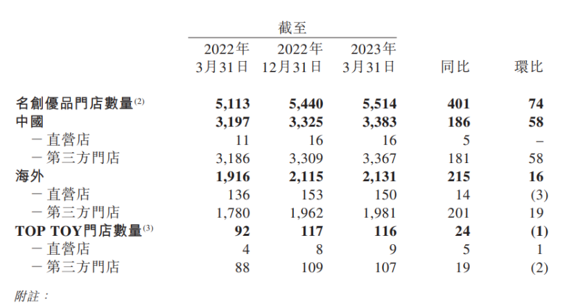 名创优品两位董事同时减持套现背后的隐情越早知道越好