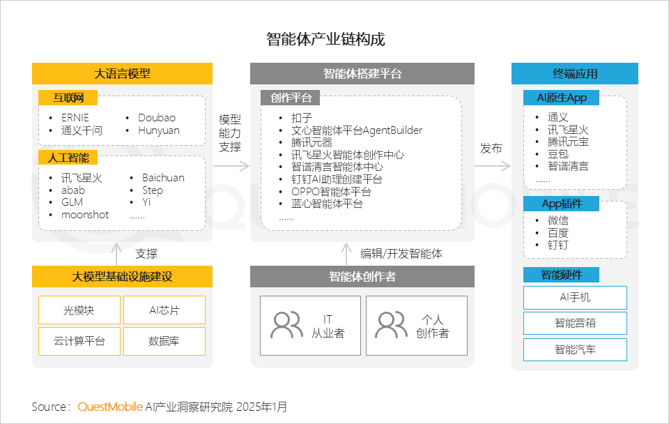 QuestMobile2024年AIGC应用发展年度报告：AI原生APP三强争霸，AI应用“四大模式”形成，智能体数量超过小程序