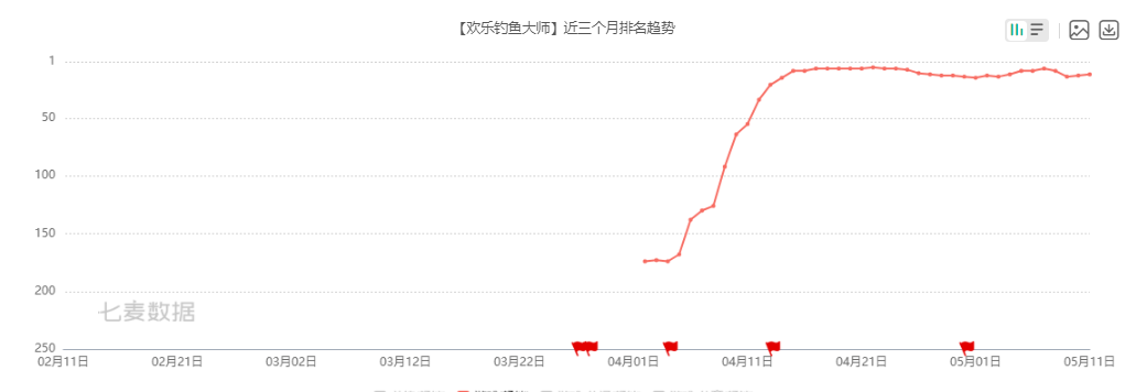 深度拆解《欢乐钓鱼大师》的核心，拿下畅销榜TOP6的实力是什么？